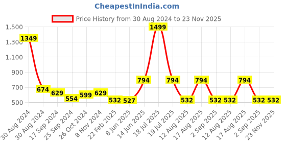 myntra.com TABADTOD Shirt Collar Typography Printed Rib Crop Top tabadtod Price History Graph from 30 Aug 2024 to 23 Nov 2025