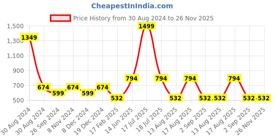 myntra.com TABADTOD Shirt Collar Typography Printed Rib Crop Top tabadtod Price History Graph from 30 Aug 2024 to 25 Nov 2025