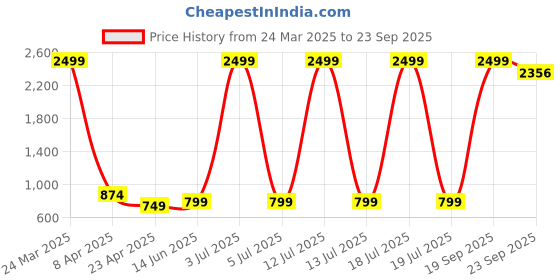 myntra.com TABADTOD Striped Tank Top tabadtod Price History Graph from 24 Mar 2025 to 23 Sep 2025