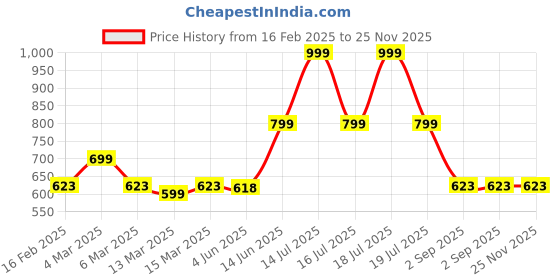 myntra.com tabadtod TABADTODWomen Typography Printed Relaxed Mid-Rise Jogger tabadtod Price History Graph from 16 Feb 2025 to 24 Nov 2025