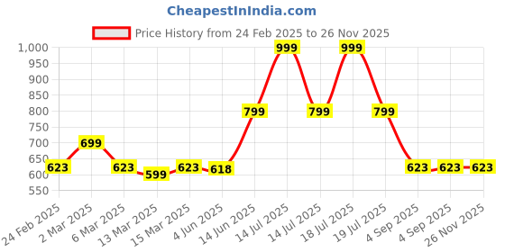 myntra.com tabadtod TABADTODWomen Typography Printed Relaxed Mid-Rise Jogger tabadtod Price History Graph from 24 Feb 2025 to 25 Nov 2025