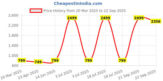 myntra.com TABADTOD Tank Top tabadtod Price History Graph from 20 Mar 2025 to 22 Sep 2025