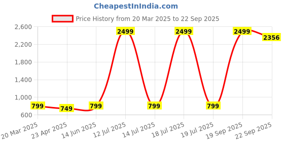 myntra.com TABADTOD Tank Top tabadtod Price History Graph from 20 Mar 2025 to 22 Sep 2025