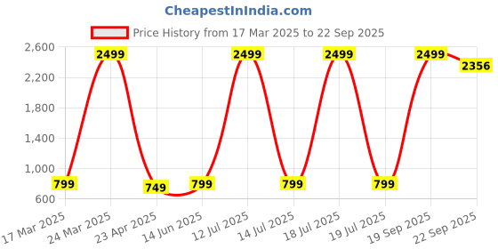 myntra.com TABADTOD Tank Top tabadtod Price History Graph from 17 Mar 2025 to 22 Sep 2025