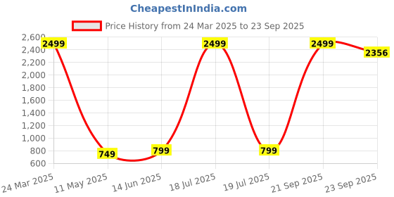 myntra.com TABADTOD Tank Top tabadtod Price History Graph from 24 Mar 2025 to 23 Sep 2025