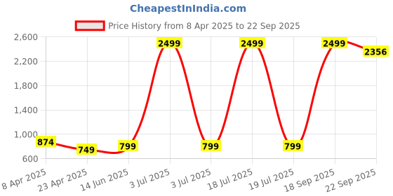 myntra.com TABADTOD Tank Top tabadtod Price History Graph from 8 Apr 2025 to 22 Sep 2025