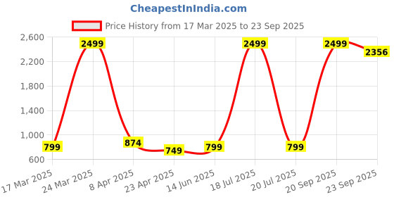 myntra.com TABADTOD Top tabadtod Price History Graph from 17 Mar 2025 to 23 Sep 2025