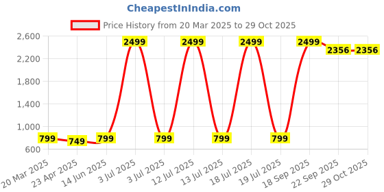 myntra.com TABADTOD Top tabadtod Price History Graph from 20 Mar 2025 to 28 Oct 2025