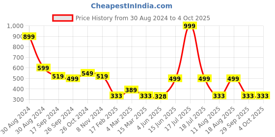 myntra.com TABADTOD Typography Print Crop Fitted Top tabadtod Price History Graph from 30 Aug 2024 to 4 Oct 2025