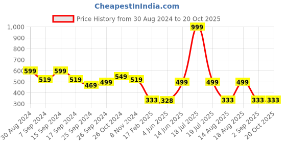 myntra.com TABADTOD Typography Print Crop Fitted Top tabadtod Price History Graph from 30 Aug 2024 to 20 Oct 2025
