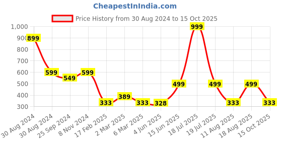 myntra.com TABADTOD Typography Print Crop Fitted Top tabadtod Price History Graph from 30 Aug 2024 to 15 Oct 2025