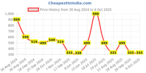 myntra.com TABADTOD Typography Print Crop Fitted Top tabadtod Price History Graph from 30 Aug 2024 to 8 Oct 2025