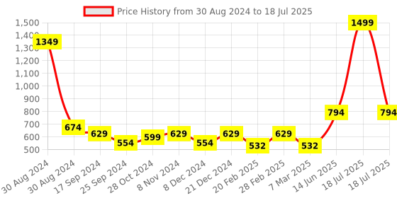 myntra.com TABADTOD Typography Printed Boxy Crop Top With Collar tabadtod Price History Graph from 30 Aug 2024 to 14 Jun 2025