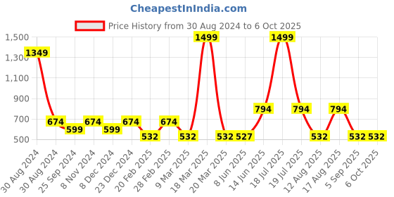 myntra.com TABADTOD Typography Printed Crop Fitted Top tabadtod Price History Graph from 30 Aug 2024 to 6 Oct 2025