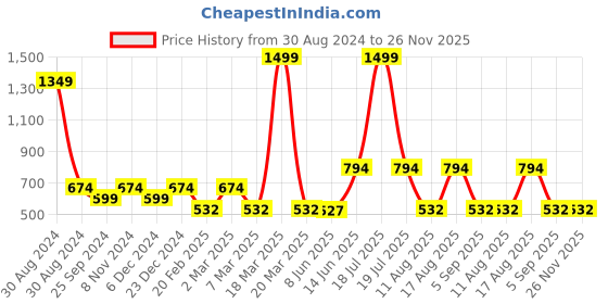 myntra.com TABADTOD Typography Printed Crop Top tabadtod Price History Graph from 30 Aug 2024 to 26 Nov 2025