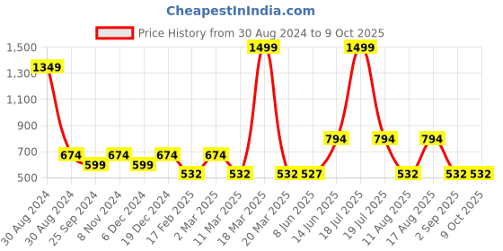 myntra.com TABADTOD  Typography Printed Crop Top tabadtod Price History Graph from 30 Aug 2024 to 9 Oct 2025