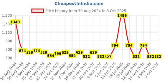 myntra.com TABADTOD Typography Printed Crop Top With Collar tabadtod Price History Graph from 30 Aug 2024 to 8 Oct 2025