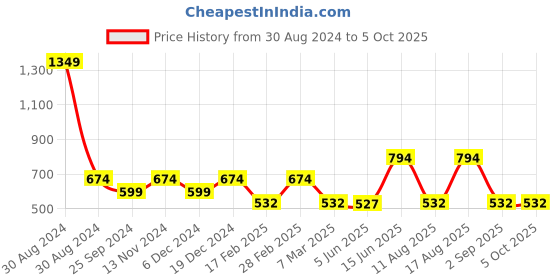 myntra.com TABADTOD Typography Printed Crop Top With Collar tabadtod Price History Graph from 30 Aug 2024 to 5 Oct 2025