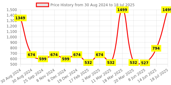 myntra.com TABADTOD Typography Printed Crop Top With Collar tabadtod Price History Graph from 30 Aug 2024 to 14 Jun 2025