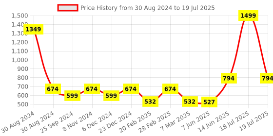 myntra.com TABADTOD Typography Printed Crop Top With Collar tabadtod Price History Graph from 30 Aug 2024 to 14 Jun 2025