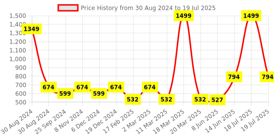 myntra.com TABADTOD Typography Printed Crop Top With Collar tabadtod Price History Graph from 30 Aug 2024 to 14 Jun 2025