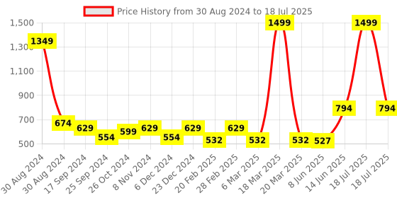 myntra.com TABADTOD Typography Printed Crop Top With Collar tabadtod Price History Graph from 30 Aug 2024 to 14 Jun 2025