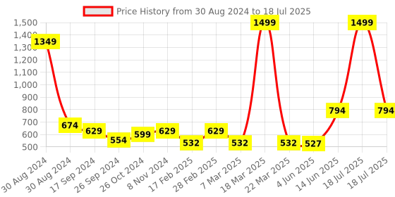 myntra.com TABADTOD Typography Printed Crop Top With Collar tabadtod Price History Graph from 30 Aug 2024 to 14 Jun 2025