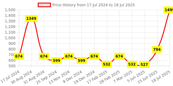 myntra.com TABADTOD Typography Printed Crop Top With Collar tabadtod Price History Graph from 17 Jul 2024 to 15 Jun 2025