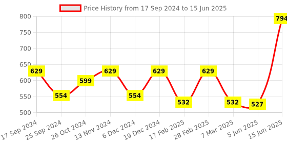 myntra.com TABADTOD Typography Printed Crop Top With Collar tabadtod Price History Graph from 17 Sep 2024 to 15 Jun 2025