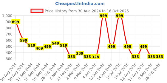 myntra.com TABADTOD Typography Printed Fitted Crop Top tabadtod Price History Graph from 30 Aug 2024 to 15 Oct 2025