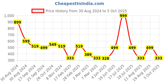 myntra.com TABADTOD Typography Printed Fitted Crop Top tabadtod Price History Graph from 30 Aug 2024 to 5 Oct 2025