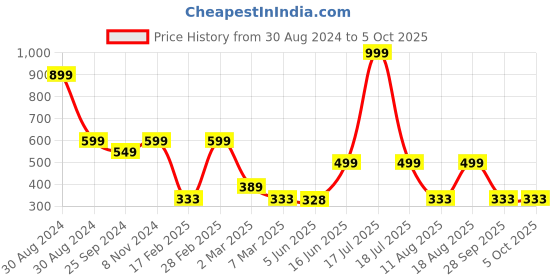 myntra.com TABADTOD Typography Printed Fitted Crop Top tabadtod Price History Graph from 30 Aug 2024 to 4 Oct 2025