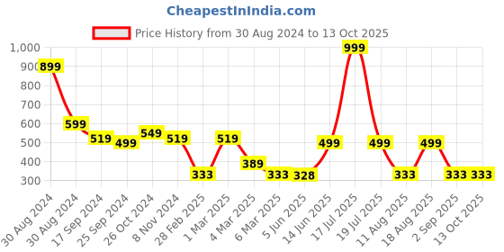 myntra.com TABADTOD Typography Printed Knitted Tank Crop Top tabadtod Price History Graph from 30 Aug 2024 to 13 Oct 2025