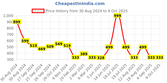 myntra.com TABADTOD Typography Printed Knitted Tank Crop Top tabadtod Price History Graph from 30 Aug 2024 to 8 Oct 2025