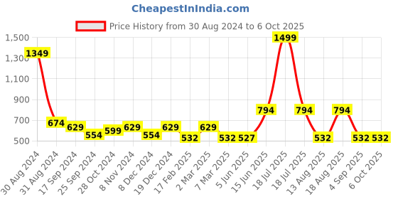 myntra.com TABADTOD Typography Printed Rib Boxy Top With Collar tabadtod Price History Graph from 30 Aug 2024 to 6 Oct 2025