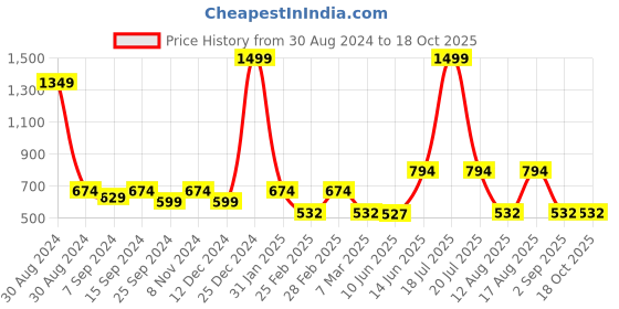 myntra.com TABADTOD Typography Printed Rib Crop Top With Collar tabadtod Price History Graph from 30 Aug 2024 to 16 Oct 2025