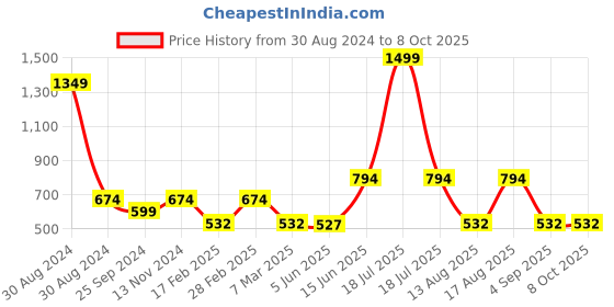 myntra.com TABADTOD Typography Printed Rib Crop Top With Collar tabadtod Price History Graph from 30 Aug 2024 to 7 Oct 2025
