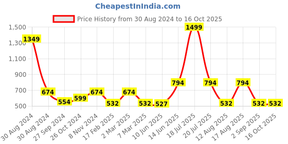 myntra.com TABADTOD Typography Printed Rib Crop Top With Collar tabadtod Price History Graph from 30 Aug 2024 to 16 Oct 2025