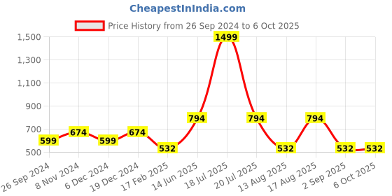 myntra.com TABADTOD Typography Printed Rib Crop Top With Collar tabadtod Price History Graph from 26 Sep 2024 to 5 Oct 2025