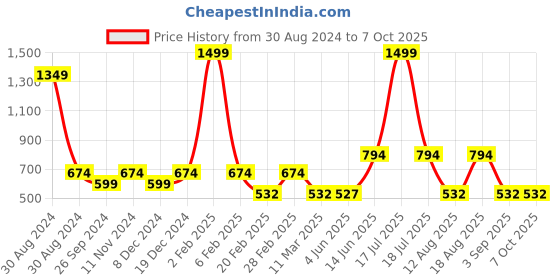 myntra.com TABADTOD Typography Printed Rib Crop Top With Collar tabadtod Price History Graph from 30 Aug 2024 to 6 Oct 2025