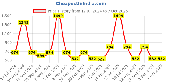 myntra.com TABADTOD Typography Printed Rib Crop Top With Collar tabadtod Price History Graph from 17 Jul 2024 to 7 Oct 2025