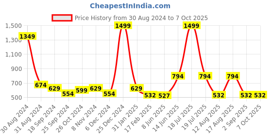 myntra.com TABADTOD Typography Printed Rib Crop Top With Collar tabadtod Price History Graph from 30 Aug 2024 to 7 Oct 2025