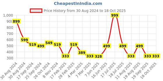 myntra.com TABADTOD Typography Printed Ribbed Fitted Crop Top tabadtod Price History Graph from 30 Aug 2024 to 17 Oct 2025