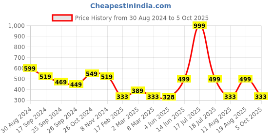 myntra.com TABADTOD Typography Printed Ribbed Fitted Crop Top tabadtod Price History Graph from 30 Aug 2024 to 5 Oct 2025