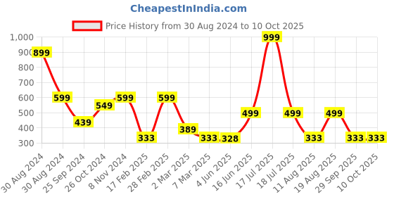 myntra.com TABADTOD Typography Printed Ribbed Fitted Crop Top tabadtod Price History Graph from 30 Aug 2024 to 9 Oct 2025