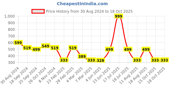 myntra.com TABADTOD Typography Printed Ribbed Fitted Crop Top tabadtod Price History Graph from 30 Aug 2024 to 18 Oct 2025