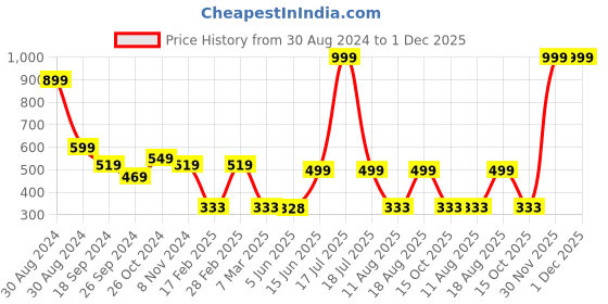 myntra.com TABADTOD Typography Printed Ribbed Fitted Crop Top tabadtod Price History Graph from 30 Aug 2024 to 1 Dec 2025