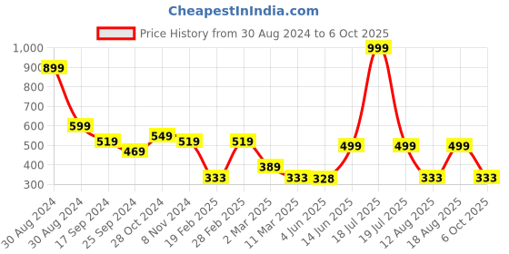 myntra.com TABADTOD Typography Printed Ribbed Stretchable Tank Crop Top tabadtod Price History Graph from 30 Aug 2024 to 6 Oct 2025