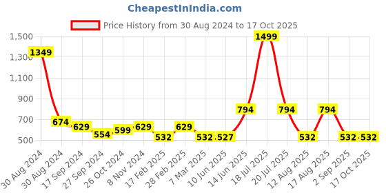 myntra.com TABADTOD Typography Printed Shirt Collar Crop Top tabadtod Price History Graph from 30 Aug 2024 to 16 Oct 2025