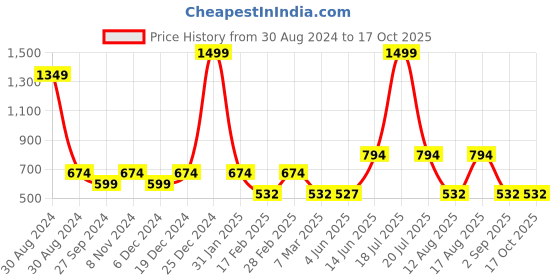 myntra.com TABADTOD Typography Printed Shirt Collar Crop Top tabadtod Price History Graph from 30 Aug 2024 to 15 Oct 2025